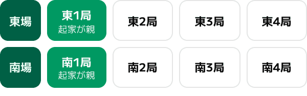 起家が親になる局 (麻雀の起家の図)
