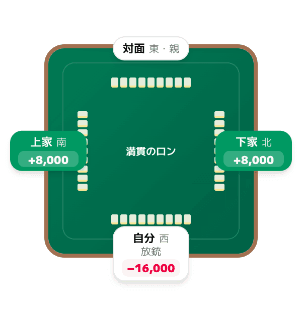 2 人が同時にロン (ダブロンありのルール) (麻雀のダブロンの図)