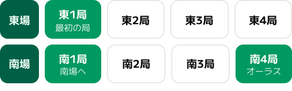 半荘は東場 4 局 + 南場 4 局 (麻雀の半荘の図)