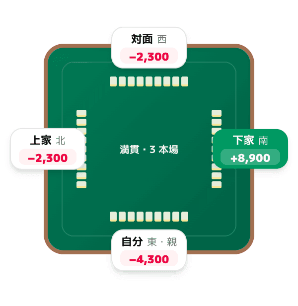3 本場で子が満貫をツモ和了したとき (麻雀の本場の図)