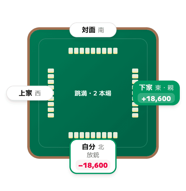 自分が親の跳満に放銃 (2 本場) (麻雀の放銃の図)