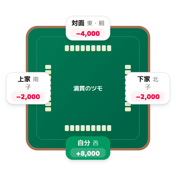 子 (自分) が満貫をツモ和了したとき (麻雀の子の図)