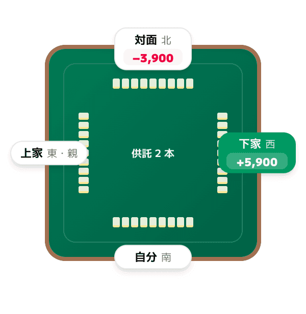 供託 2 本がある局で 3,900 点をロン (麻雀の供託の図)