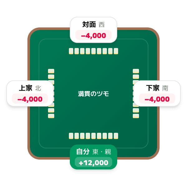 親 (自分) が満貫をツモ和了したとき (麻雀の親の図)