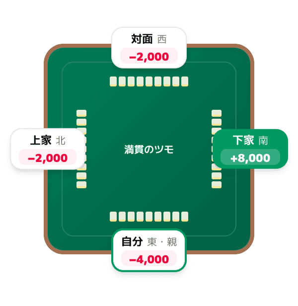 子が満貫をツモ和了したとき (自分が親) (麻雀の親かぶりの図)