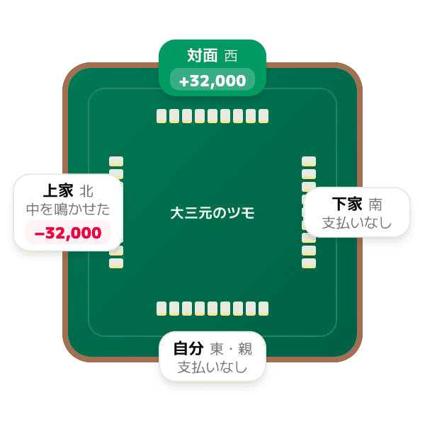 大三元のツモで包 (責任払い) が付いたとき (麻雀の包則 (パオ)の図)