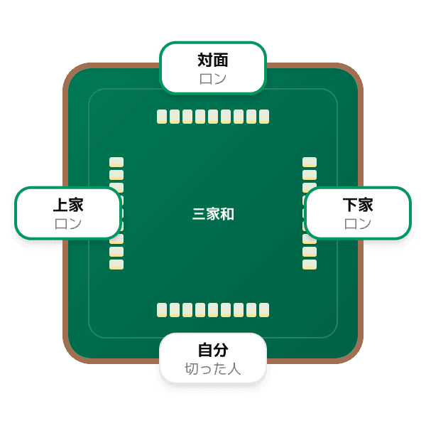 1 枚の捨て牌に 3 人がロン (三家和) (麻雀の三家和の図)
