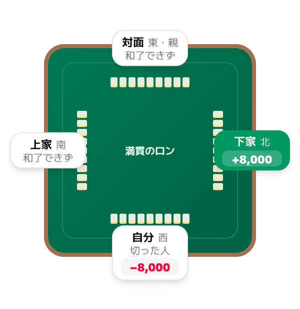 頭ハネで処理するルールの場合 (麻雀の三家和の図)