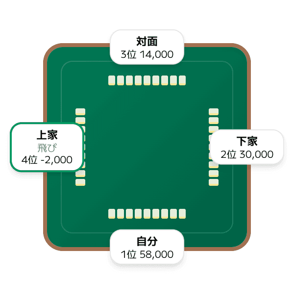 上家の持ち点がマイナスになった (飛び) (麻雀の飛びの図)