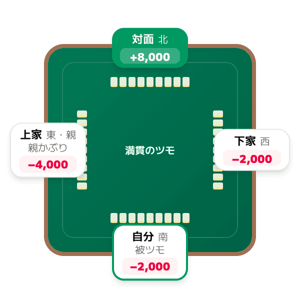 対面の満貫ツモで自分も払う (被ツモ) (麻雀の被ツモの図)
