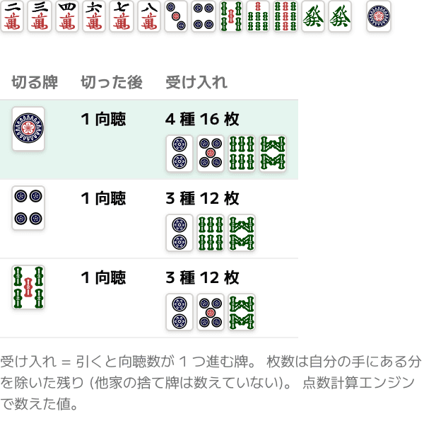 受け入れ: 切る牌で手が進む牌の数が変わる (麻雀の受け入れの図)