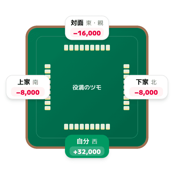 子が役満をツモ和了したとき (麻雀の役満の図)