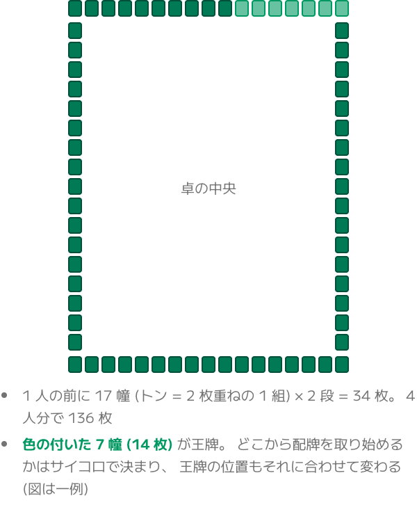 牌山と王牌の位置 (一例) (麻雀の牌山の図)